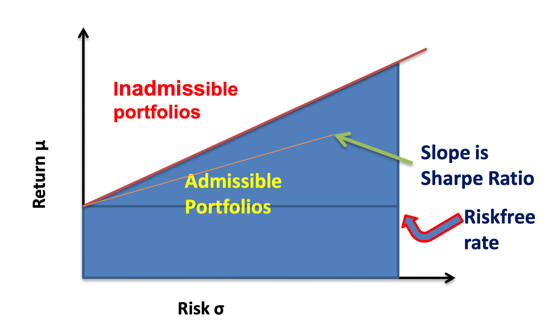 Efficient Frontier with risk-free asset