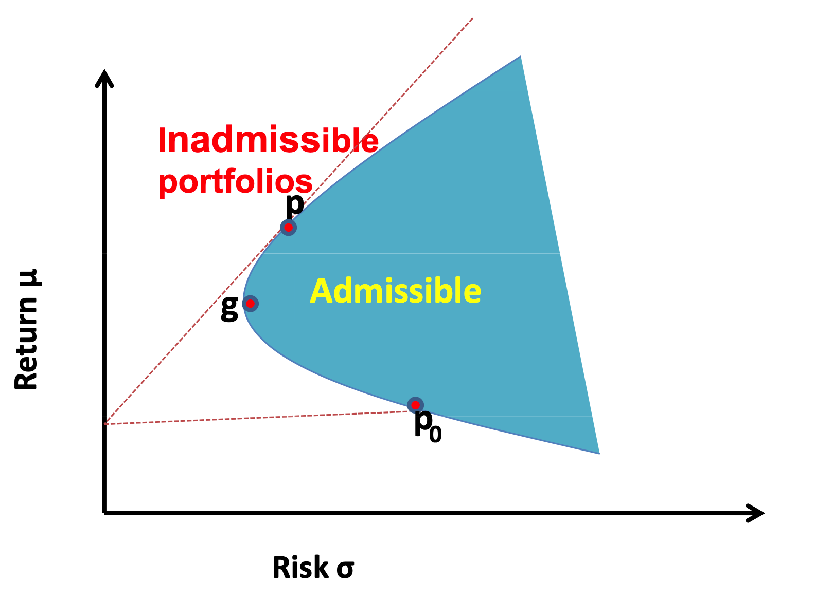 Efficient Frontier without risk-free asset