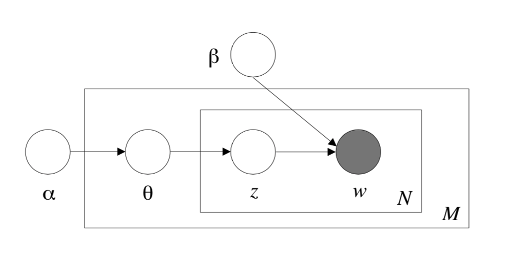 LDA structure