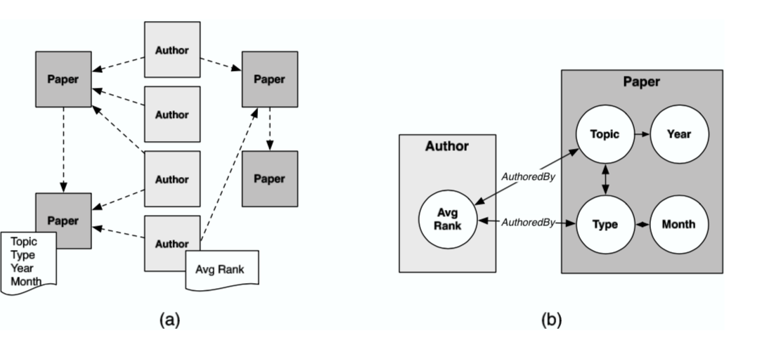 Example (a) data graph and (b) model graph.